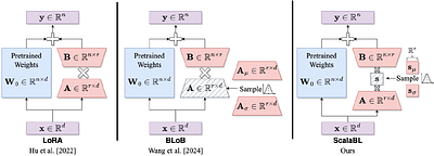 Scalable Bayesian Low-Rank Adaptation of Large Language Models via
  Stochastic Variational Subspace Inference