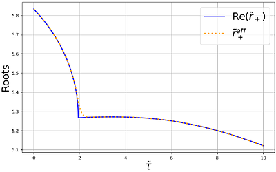Beyond the Separatrix: Analytic Continuation of Darwin Variables for Plunging Geodesics in Schwarzschild Spacetime