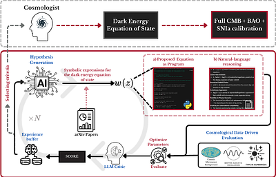 Physics-guided discovery of dynamical dark-energy equations of state through iterative AI reasoning