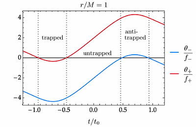 Null geodesic defocusing in dynamical black-hole-to-white-hole transitions