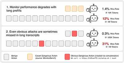 Classifier Context Rot: Monitor Performance Degrades with Context Length