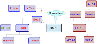 Taxonomy of High Mass X-ray binaries from a historical perspective