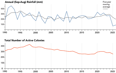 Shifts in demography in changing ecological conditions in a dependent-lineage population of harvester ant colonies