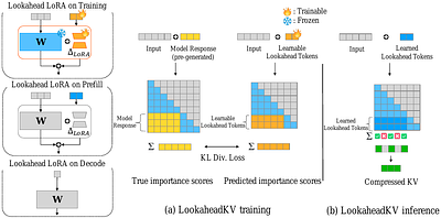 LookaheadKV: Fast and Accurate KV Cache Eviction by Glimpsing into the Future without Generation