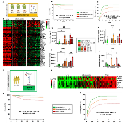 A 50-gene high-risk profile predictive of COVID-19 and Idiopathic Pulmonary Fibrosis mortality originates from a molecular imbalance in monocyte and T-cell subsets that reverses in survivors with post-COVID-19 Interstitial Lung Disease