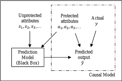 Detecting and Mitigating Algorithmic Bias in Binary Classification using
  Causal Modeling