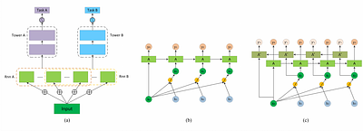 DCRNN: A Deep Cross approach based on RNN for Partial Parameter Sharing
  in Multi-task Learning