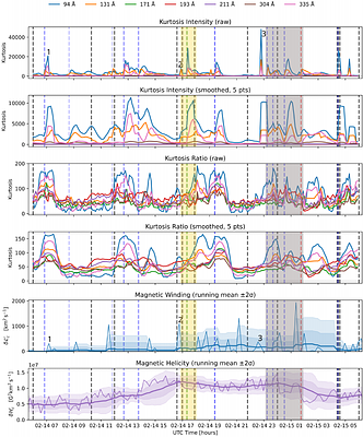 Multi-Thermal CME Detection with ALMANAC