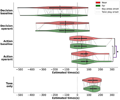 Spatial distance and temporal attentional focus modulate voluntary action preparation and awareness