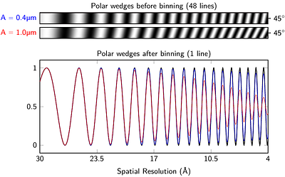 Quinoa: Efficient and Robust CTF Estimation for CryoET Tilt Series