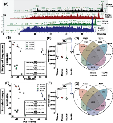 Evaluating First-Pass, High Protein Capacity Desalting Techniques For Phosphoproteomics Applications
