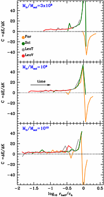 Gravothermal expansion of dwarf spheroidal galaxies heated by dark
  subhaloes