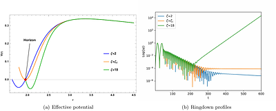 Instability of regular black holes in non-minimally coupled scalar field theories: an analytical approach