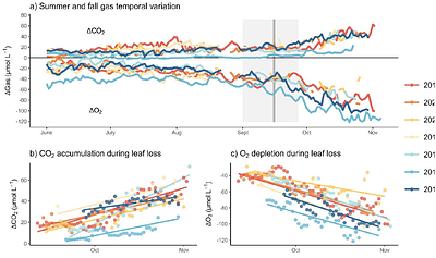 Interannual surface water CO2 and O2 dynamics during fall in a small headwater lake