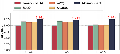 MosaicQuant: Inlier-Outlier Disaggregation for Unified 4-Bit LLM Quantization