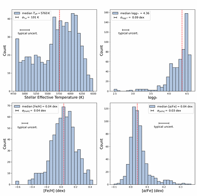 A Uniform Determination of the Bulk Metallicities and Alpha Enrichments of Confirmed Exoplanet Systems with TRES