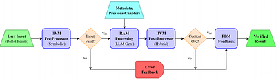 Neuro-Symbolic Verification of LLM Outputs for Data-Sensitive Domains (extended preprint)