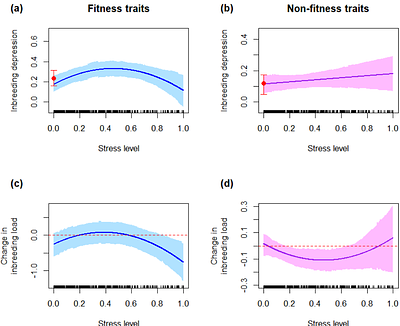 Inbreeding depression is greater in benign than in stressful environments