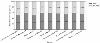 Using AI-based Learning Assistants in Higher Education: A Large-Scale Descriptive Analysis