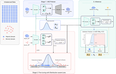 VAE-Inf: A statistically interpretable generative paradigm for imbalanced classification