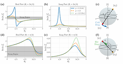 Weak-to-Strong Measurement Transition with Thermal Instabilities
