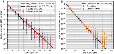 Hierarchical Logical Processor on the Rotated Surface Code with Shuttle Buses