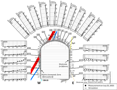 Excavation of a 69-m diameter and 94-m high cavern for the Hyper-Kamiokande detector