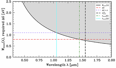 Photosynthetic exergy I. Thermodynamic limits for habitable-zone planets