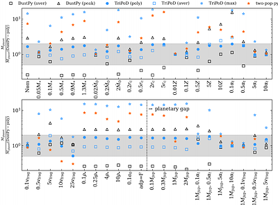 Turning the knobs on dust evolution: Comparing codes, parameters and their effects on planet formation and disc observables