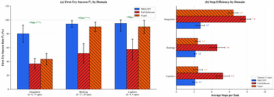 PRECEPT: Planning Resilience via Experience, Context Engineering & Probing Trajectories A Unified Framework for Test-Time Adaptation with Compositional Rule Learning and Pareto-Guided Prompt Evolution