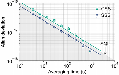 Clock precision beyond the Standard Quantum Limit at $10^{-18}$ level