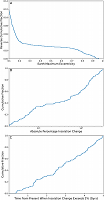 The Influence of Passing Field Stars on the Solar System's Dynamical
  Future