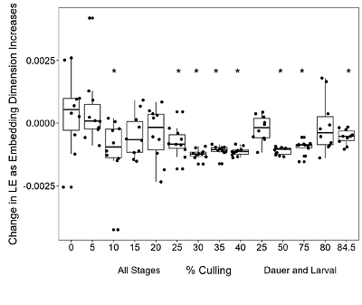 Chaotic behavior influenced by an environmental parameter in simulated C. elegans populations