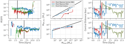 The Connection Between the Growth of Massive Black Holes and Their Dynamical Histories