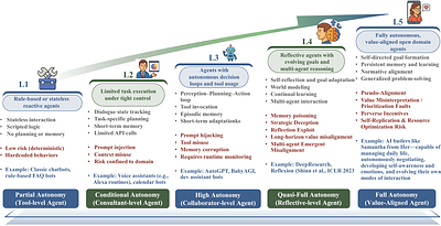 A Survey on Autonomy-Induced Security Risks in Large Model-Based Agents