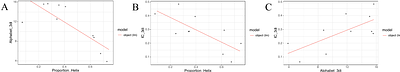Adding 3Di characters to amino acid datasets can improve resolution, but the effect is weaker in shorter and alpha-helical proteins such as histones