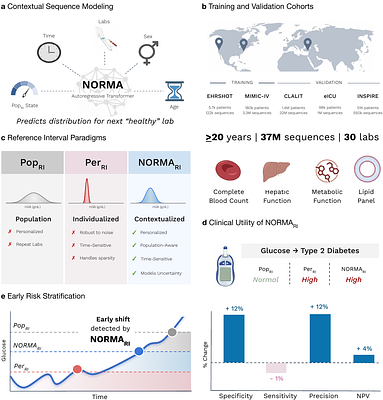 Learning Normal Representations for Blood Biomarkers