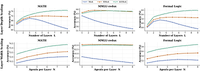 ReM-MoA: Reasoning Memory Sustains Mixture-of-Agents Scaling