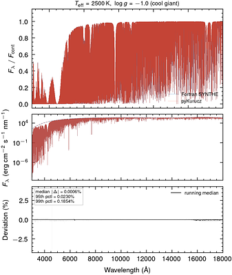 pyKurucz: A Pure Python Reimplementation of Kurucz SYNTHE for Stellar Spectrum Synthesis
