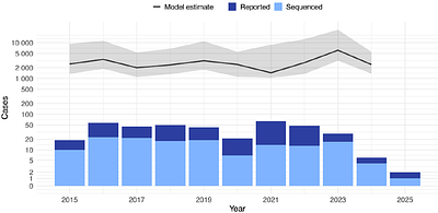 One Health genomic surveillance reveals structured urban rabies transmission and major surveillance gaps