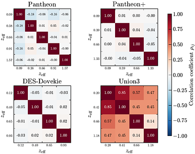 Model-Independent Analysis of Type Ia Supernova Datasets and Implications for Dark Energy