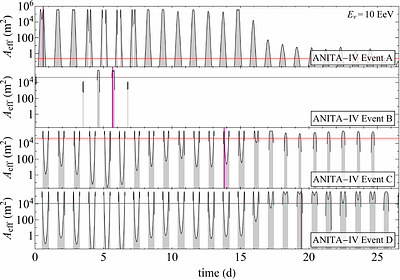 Four, One, and None: Quantifying the Ultra-High-Energy Neutrino Anomaly Across ANITA-IV, KM3NeT, and IceCube