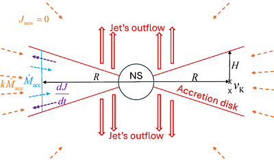 Long-lived intermittent accretion disks in the jittering jets explosion mechanism (JJEM) of core-collapse supernovae