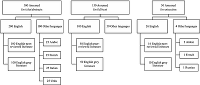 Can large language models replace humans in the systematic review
  process? Evaluating GPT-4's efficacy in screening and extracting data from
  peer-reviewed and grey literature in multiple languages