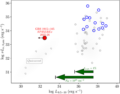 An intrinsic decline of accretion activity in GRS 1915+105
