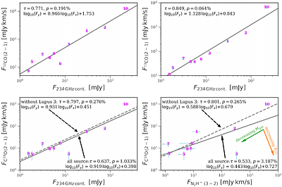 The ALMA Survey of Gas Evolution of PROtoplanetary Disks (AGE-PRO): III.
  Dust and Gas Disk Properties in the Lupus Star-forming Region
