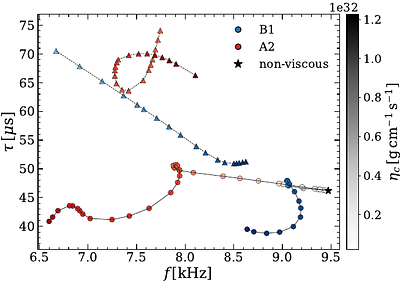 Axial Oscillations of Viscous Neutron Stars