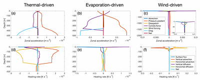 Three-Dimensional Ocean Dynamics and Detectability of Tidally Locked Lava Worlds