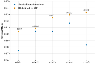 Supervised Learning with Quantum Hamiltonian Embeddings
