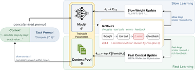 Learning, Fast and Slow: Towards LLMs That Adapt Continually